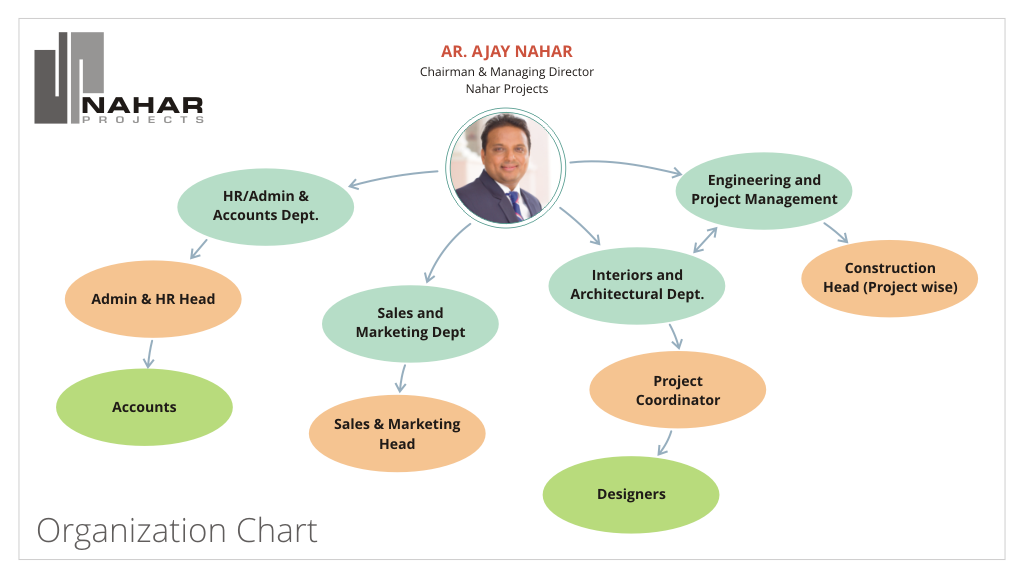 Nahar Projects Organization Chart